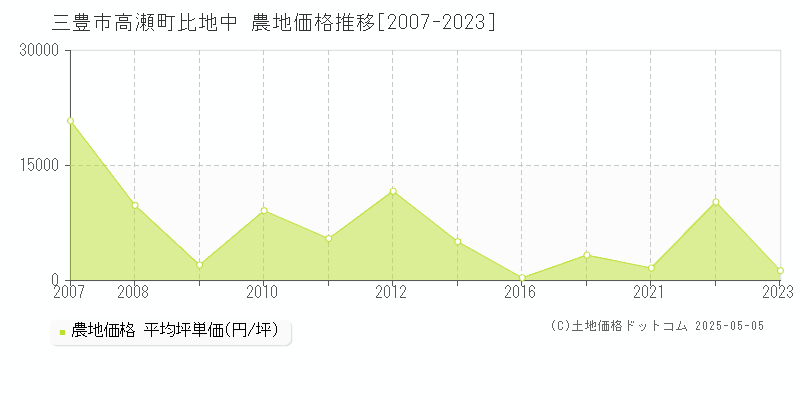 三豊市高瀬町比地中の農地価格推移グラフ 