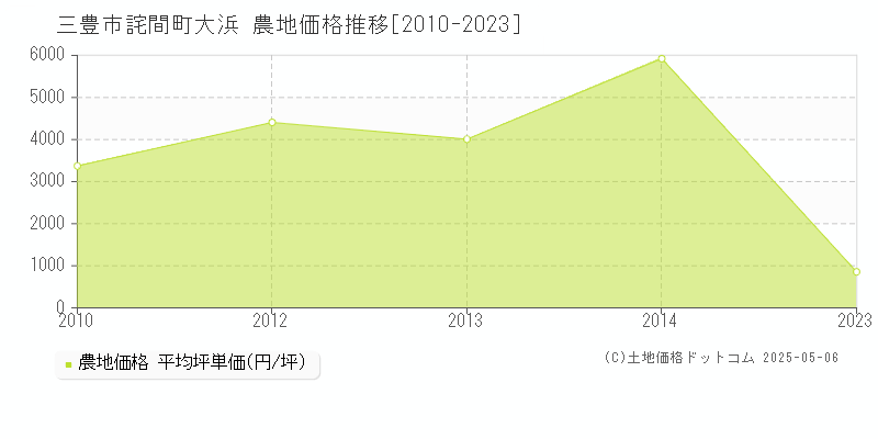 詫間町大浜(三豊市)の農地価格推移グラフ(坪単価)[2010-2023年]