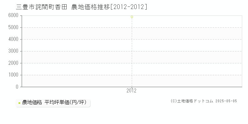 詫間町香田(三豊市)の農地価格推移グラフ(坪単価)[2012-2012年]