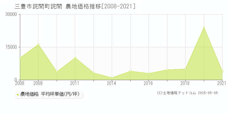 詫間町詫間(三豊市)の農地価格推移グラフ(坪単価)[2008-2021年]
