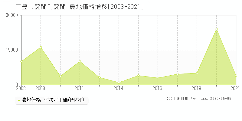 三豊市詫間町詫間の農地価格推移グラフ 