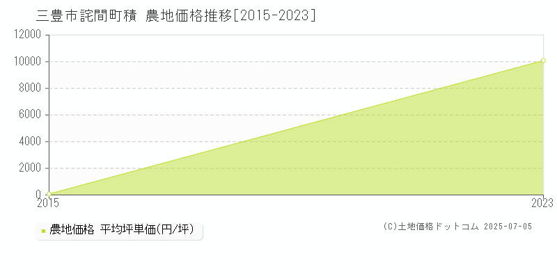 詫間町積(三豊市)の農地価格推移グラフ(坪単価)[2015-2023年]