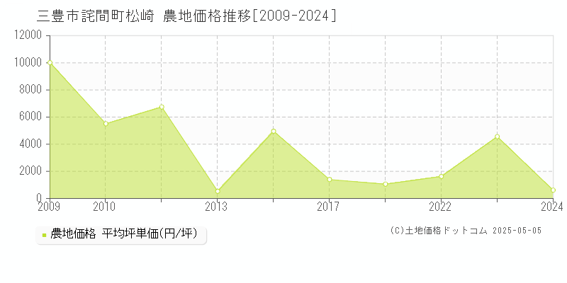 詫間町松崎(三豊市)の農地価格推移グラフ(坪単価)[2009-2024年]