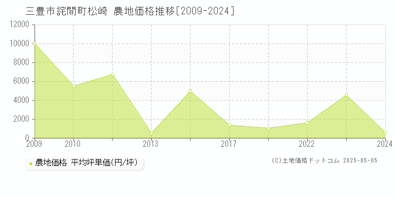 三豊市詫間町松崎の農地価格推移グラフ 