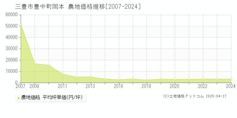 三豊市豊中町岡本の農地価格推移グラフ 