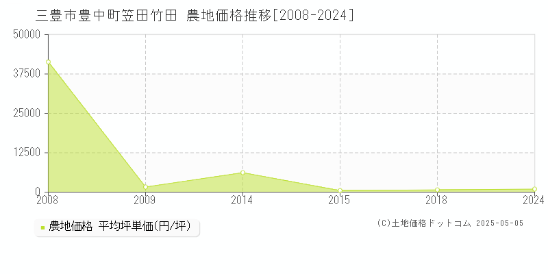 豊中町笠田竹田(三豊市)の農地価格推移グラフ(坪単価)[2008-2024年]