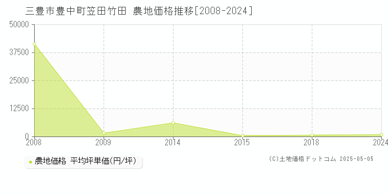三豊市豊中町笠田竹田の農地価格推移グラフ 
