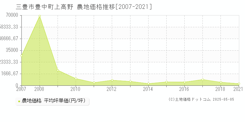 豊中町上高野(三豊市)の農地価格推移グラフ(坪単価)[2007-2021年]