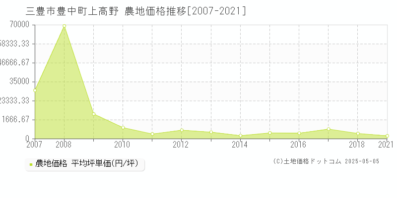 三豊市豊中町上高野の農地価格推移グラフ 