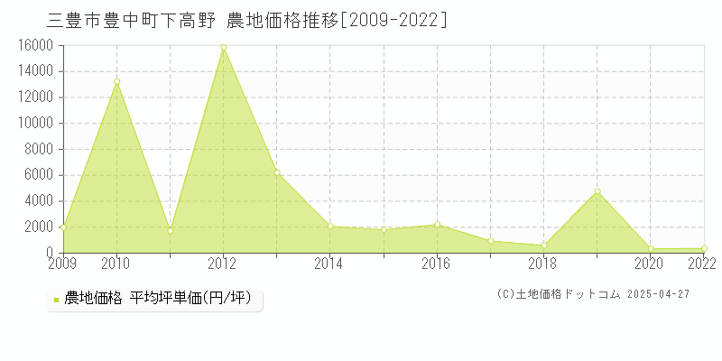 三豊市豊中町下高野の農地価格推移グラフ 