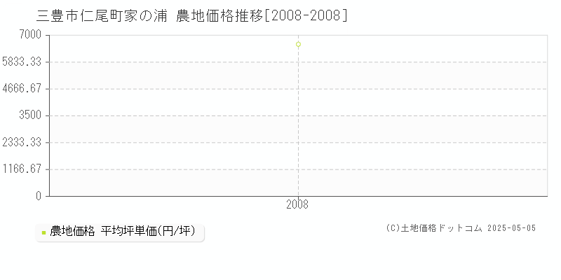 仁尾町家の浦(三豊市)の農地価格推移グラフ(坪単価)[2008-2008年]
