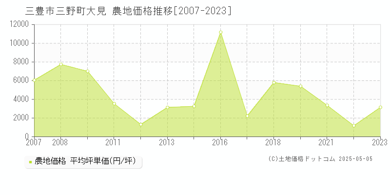 三野町大見(三豊市)の農地価格推移グラフ(坪単価)[2007-2023年]