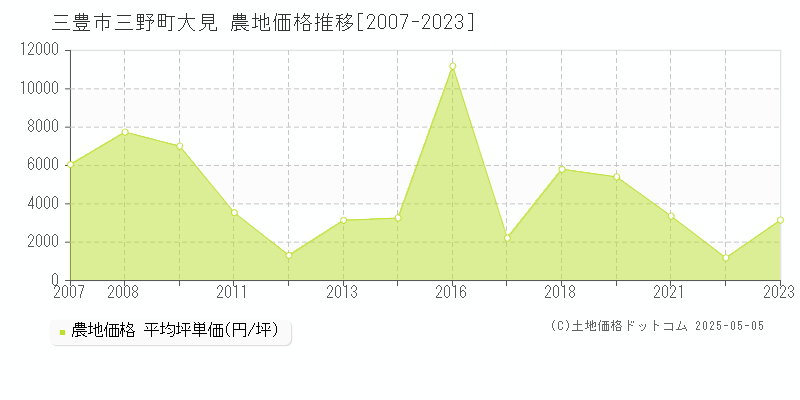 三豊市三野町大見の農地価格推移グラフ 