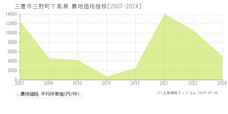 三野町下高瀬(三豊市)の農地価格推移グラフ(坪単価)[2007-2024年]