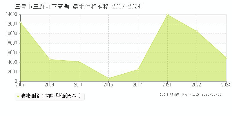 三豊市三野町下高瀬の農地価格推移グラフ 