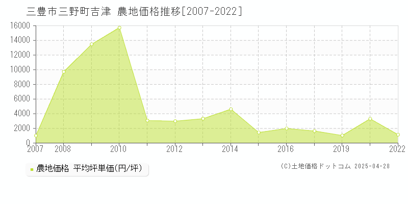 三豊市三野町吉津の農地価格推移グラフ 