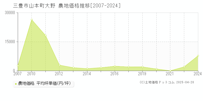 三豊市山本町大野の農地価格推移グラフ 