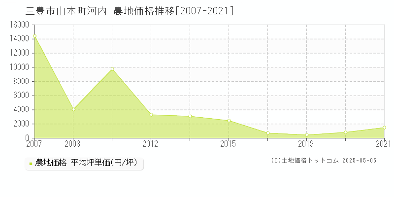 山本町河内(三豊市)の農地価格推移グラフ(坪単価)[2007-2021年]