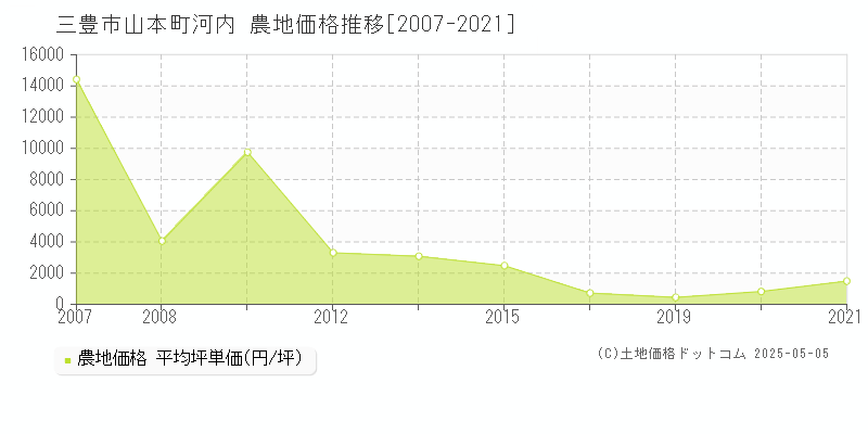 三豊市山本町河内の農地価格推移グラフ 