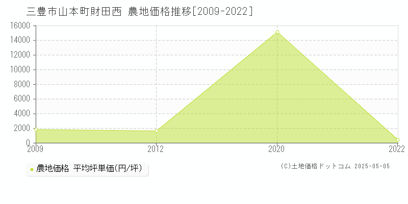 山本町財田西(三豊市)の農地価格推移グラフ(坪単価)[2009-2022年]