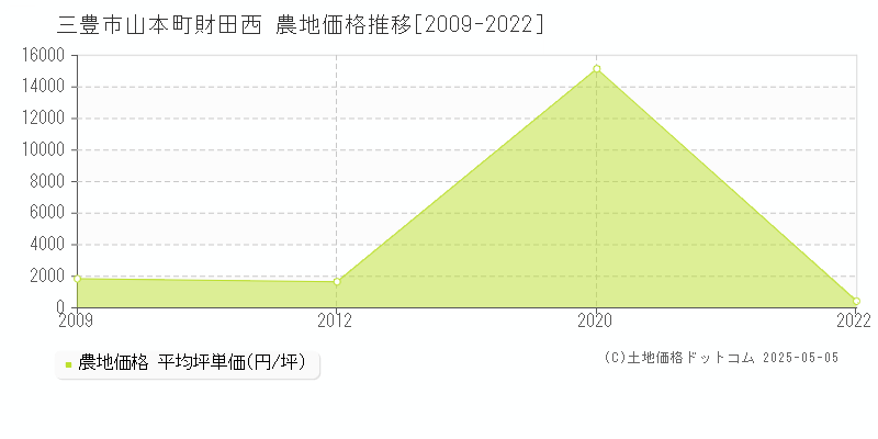 三豊市山本町財田西の農地価格推移グラフ 