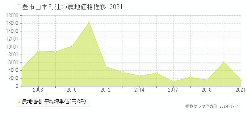 三豊市山本町辻の農地価格推移グラフ 