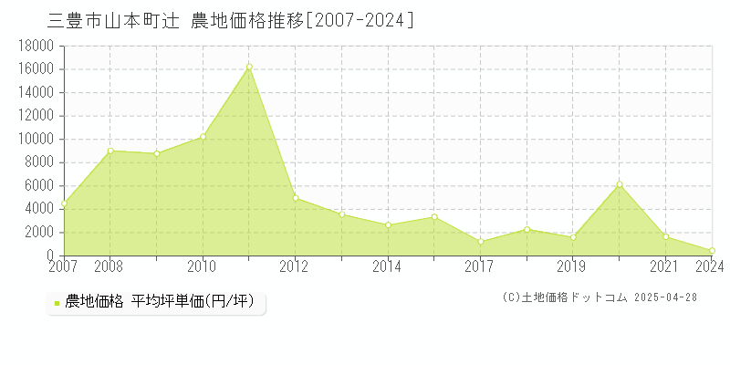 三豊市山本町辻の農地価格推移グラフ 