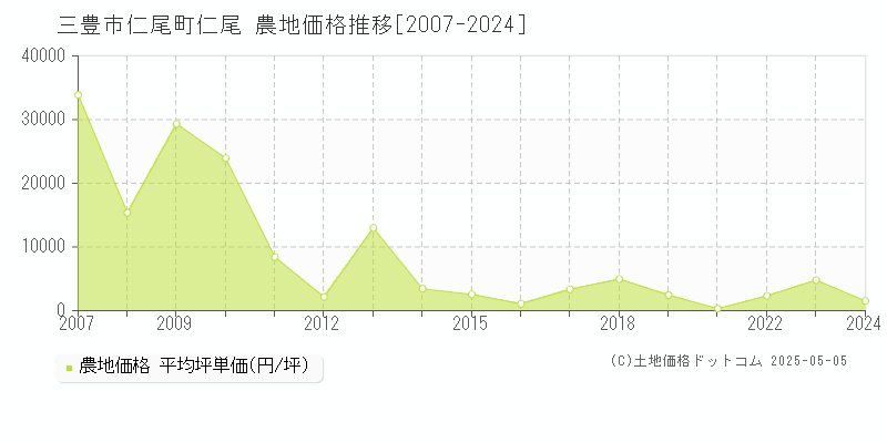 仁尾町仁尾(三豊市)の農地価格推移グラフ(坪単価)[2007-2024年]