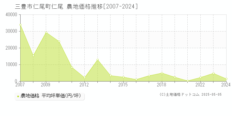 三豊市仁尾町仁尾の農地価格推移グラフ 