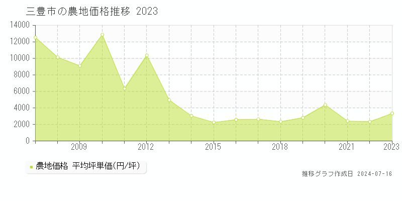 三豊市の農地価格推移グラフ 