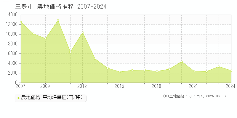 三豊市(香川県)の農地価格推移グラフ(坪単価)[2007-2024年]