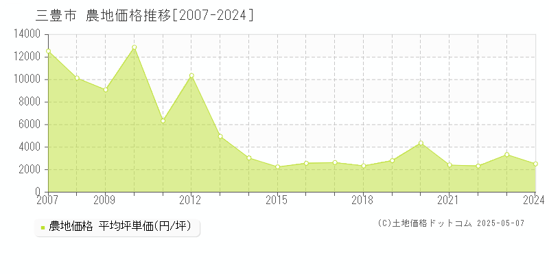 三豊市の農地価格推移グラフ 