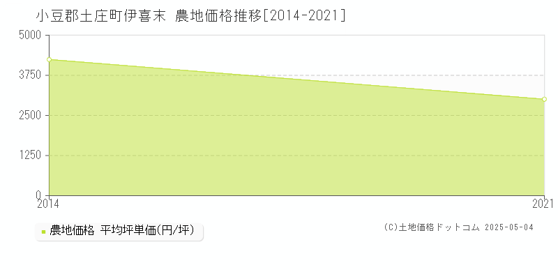 小豆郡土庄町伊喜末の農地価格推移グラフ 