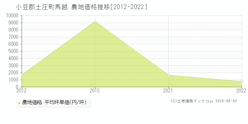 馬越(小豆郡土庄町)の農地価格推移グラフ(坪単価)[2012-2022年]