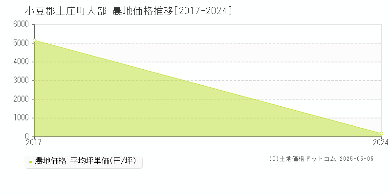 大部(小豆郡土庄町)の農地価格推移グラフ(坪単価)[2017-2024年]