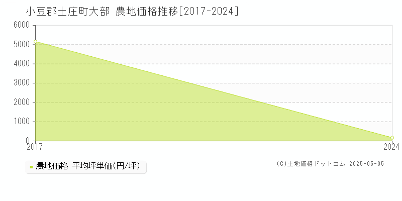 小豆郡土庄町大部の農地価格推移グラフ 