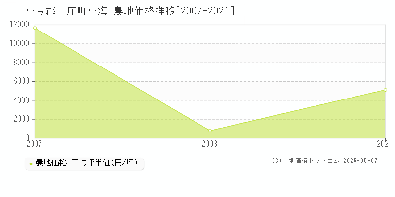 小海(小豆郡土庄町)の農地価格推移グラフ(坪単価)[2007-2021年]