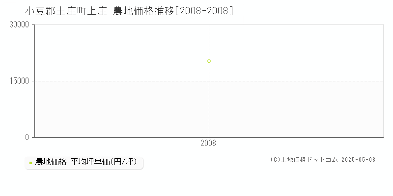 小豆郡土庄町上庄の農地価格推移グラフ 