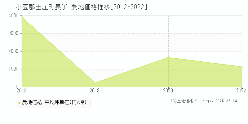 長浜(小豆郡土庄町)の農地価格推移グラフ(坪単価)[2012-2022年]