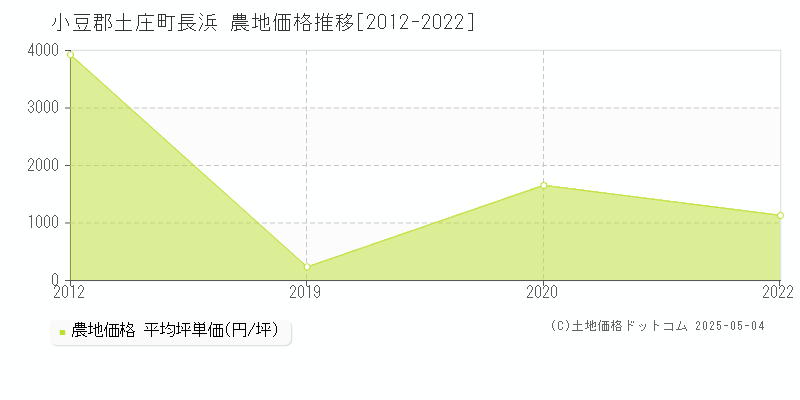 小豆郡土庄町長浜の農地価格推移グラフ 