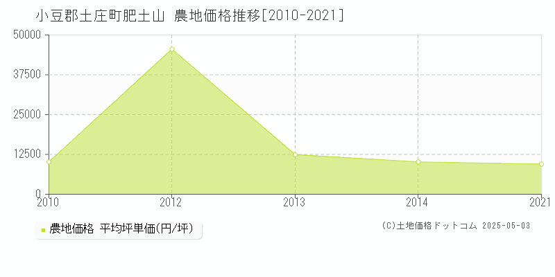 肥土山(小豆郡土庄町)の農地価格推移グラフ(坪単価)[2010-2021年]