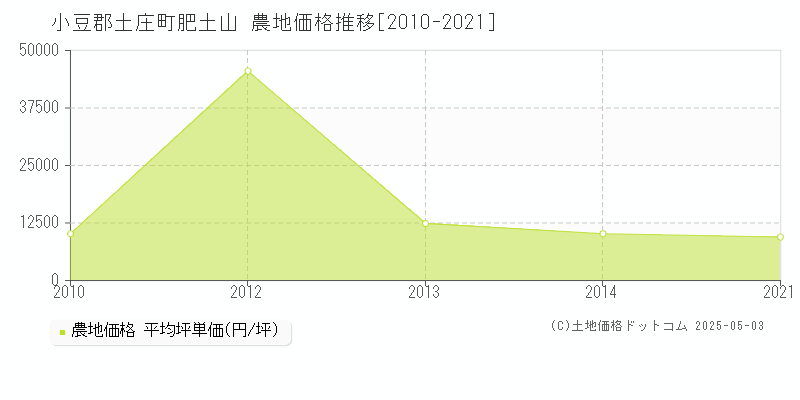 小豆郡土庄町肥土山の農地価格推移グラフ 