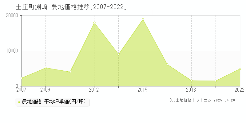 小豆郡土庄町淵崎の農地価格推移グラフ 