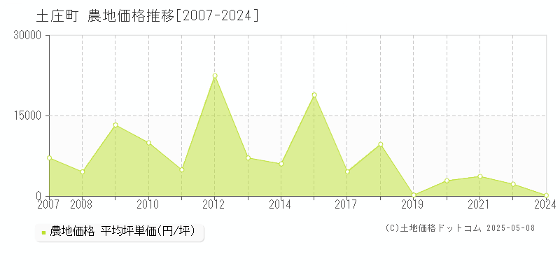 土庄町(香川県)の農地価格推移グラフ(坪単価)[2007-2024年]