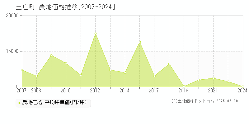 小豆郡土庄町全域の農地価格推移グラフ 