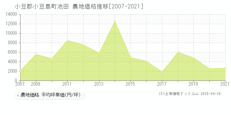 小豆郡小豆島町池田の農地価格推移グラフ 