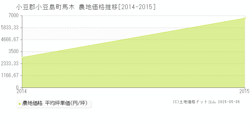 小豆郡小豆島町馬木の農地価格推移グラフ 