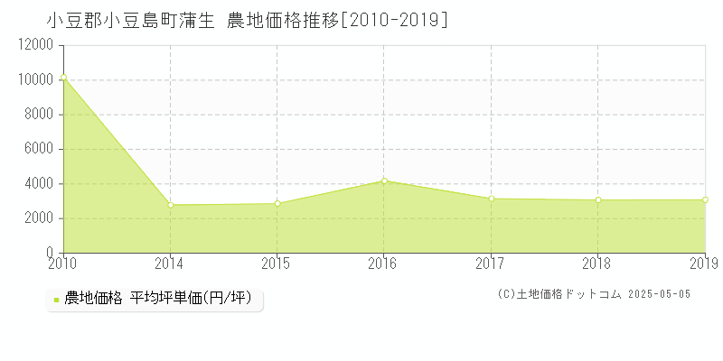 蒲生(小豆郡小豆島町)の農地価格推移グラフ(坪単価)[2010-2019年]