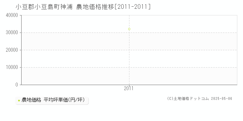 小豆郡小豆島町神浦の農地取引事例推移グラフ 