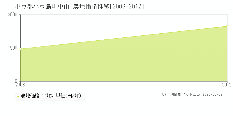 中山(小豆郡小豆島町)の農地価格推移グラフ(坪単価)[2008-2012年]
